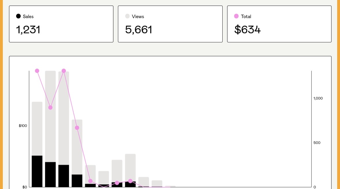Seller dashboard showing 1,231 sales, 5,661 views, and $634 total