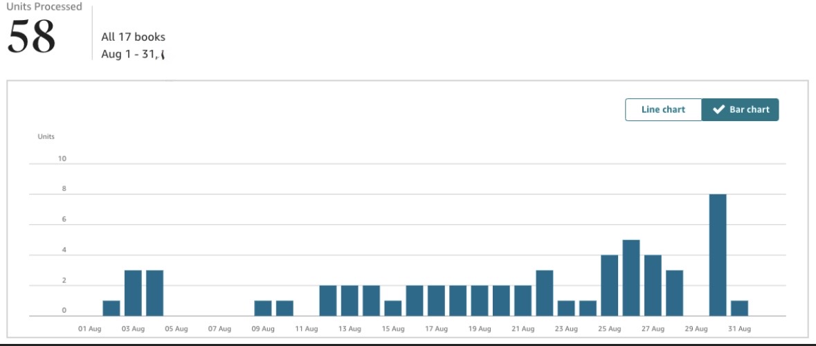 KDP dashboard showing 58 units processed across 17 books from August 1 to 31